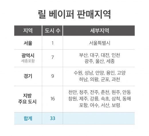  '릴 베이퍼' 판매 지역별 현황
