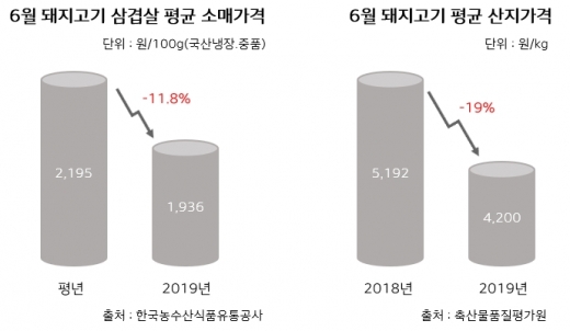 6월 돼지고기 소매가격 및 산지가격