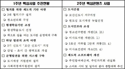 하남시 1주년 핵심사업 추진현황 및 2주년 핵심콘텐츠 사업. / 자료제공=하남시