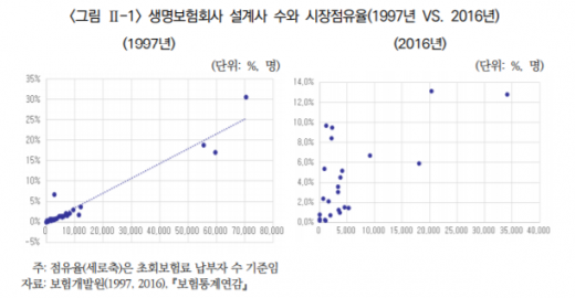 생명보험사 설계사 수와 점유율 비교./사진=보험연구원