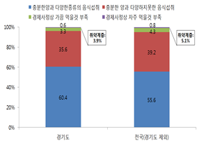 전국 및 경기도 식생활 형편(질병관리본부 지역사회건강조사. 2016년). / 자료제공=경기연구원