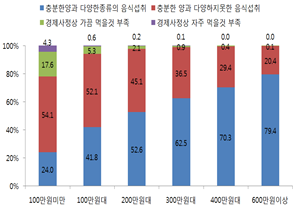 경기도 월평균소득별 식생활 형편(질병관리본부 지역건강사회조사. 2014∼2016년). / 자료제공=경기연구원
