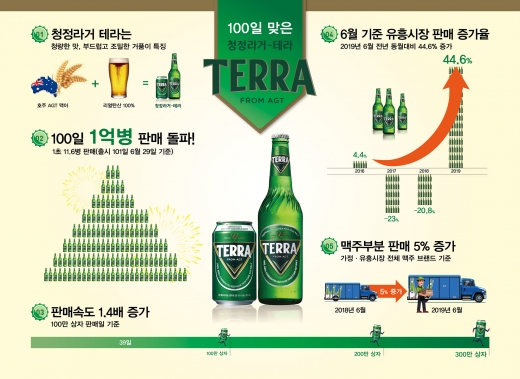 '100일' 맞은 테라… 1억병 팔았다