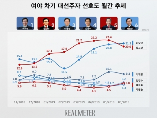 대선주자 선호도. /사진=뉴스1(리얼미터 제공)    
