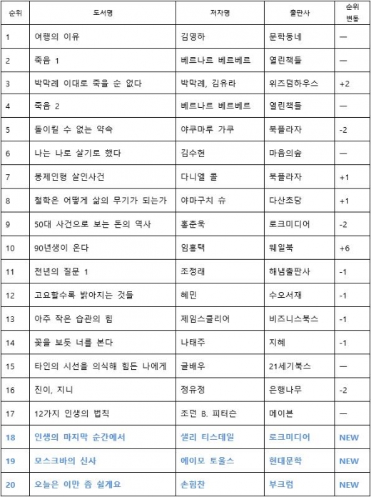 죽음에 대한 조언 '인생의 마지막 순간에서' 베스트셀러 진입