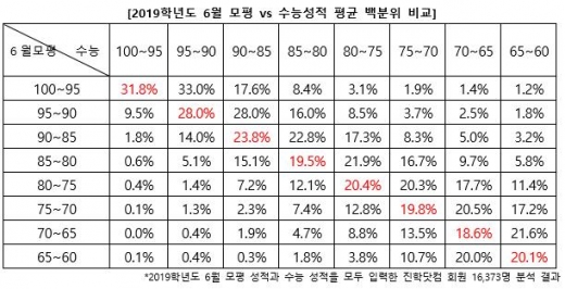 6월 모의평가 성적, 수능까지 갈까?