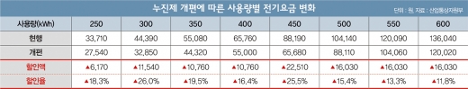내년 '전기요금 청구서' 어떻게 달라질까