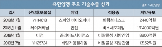 1조원대 기술수출, 유한양행의 무기는 ‘이것’
