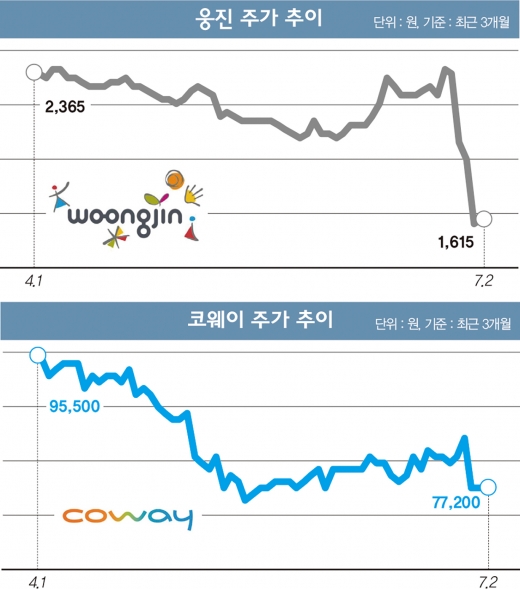 '무리한 욕심' 웅진그룹, 코웨이 3개월 만에 반납