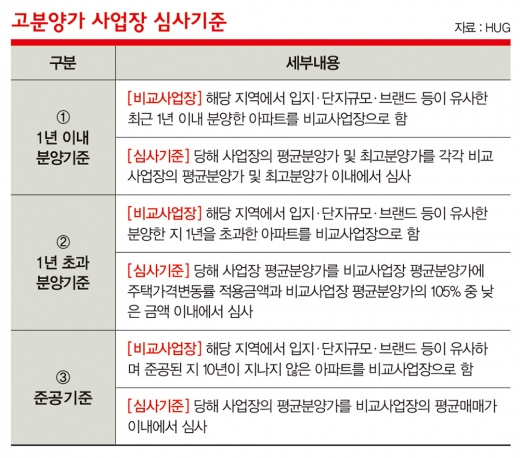 아파트 분양가 규제, ‘로또’만 양산한다?