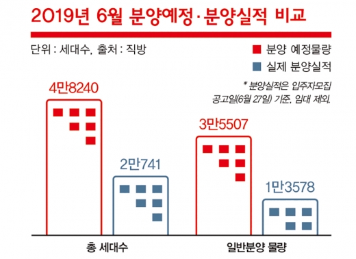 분양가 규제→후분양… 또 집값 띄우나