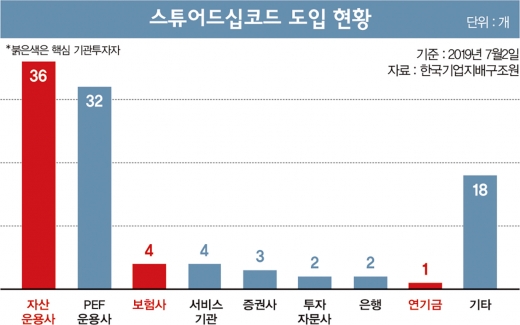 보험업계 “스튜어드십코드가 뭐예요?”