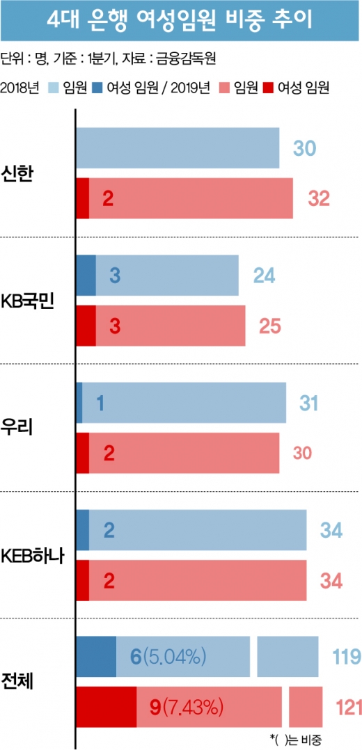 그 두꺼운 ‘은행 유리천장’에 금이 간다