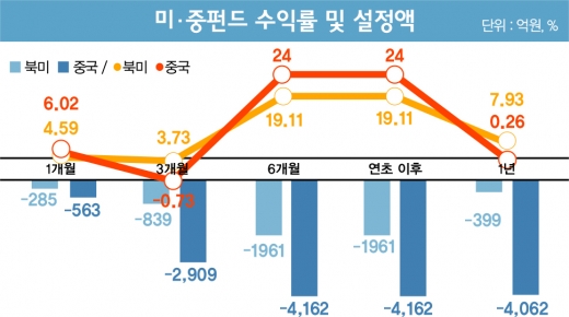 미·중펀드, ‘협상 마인드’로 투자하라