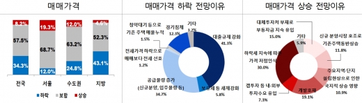 주택 매매가격 전망. /자료=한국감정원