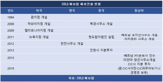 해외로 해외로… 손보업 한류 꿈꾸는 'DB'