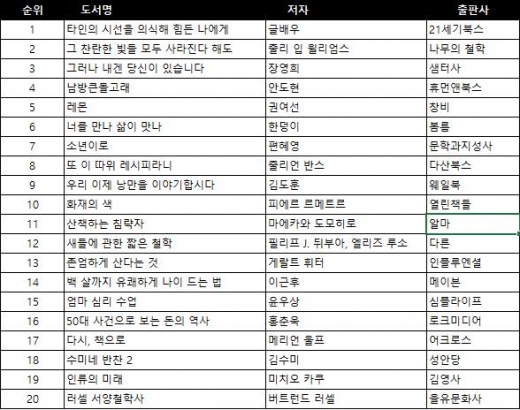 ▲독자가 뽑은 TOP 20 ©인터파크
