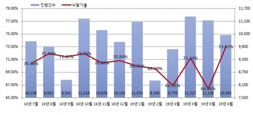 전국 월별 주거시설, 업무·상업시설, 토지, 공업시설의 진행건수 및 낙찰가율. /자료=지지옥션