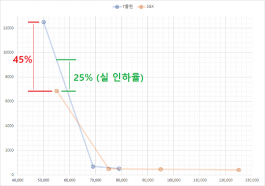 참여연대가 분석한 데이터당 요율 비교 그래프. /사진=참여연대