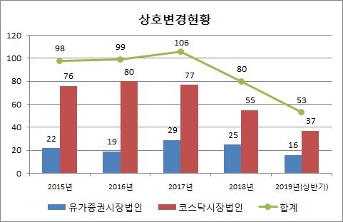 /자료=한국예탁결제원