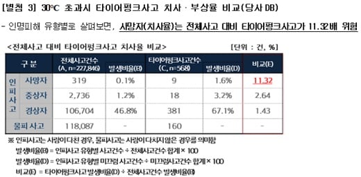 자료: 현대해상 교통기후환경연구소