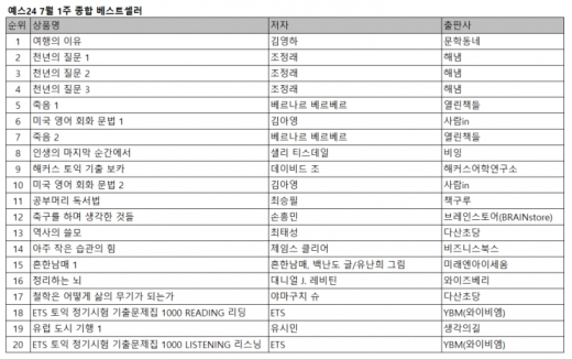 '미국 영어 회화 문법'·'해커스 토익 기출 보카' 여름 방학 맞아 인기