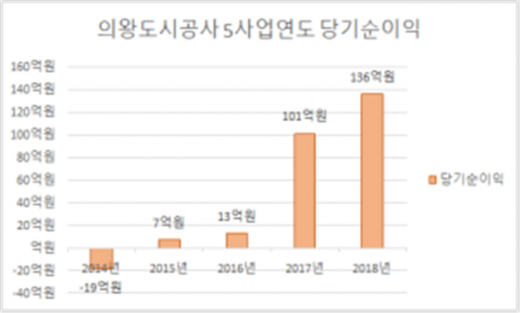의왕도시공사 당기순이익 현황. / 자료제공=의왕시