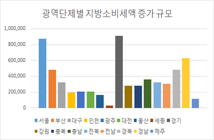 광역단체별 지방소비세액 증가 규모. / 자료제공=경기연구원