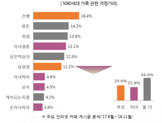5060세대 가족 관련 걱정거리./자료=한화생명 제공