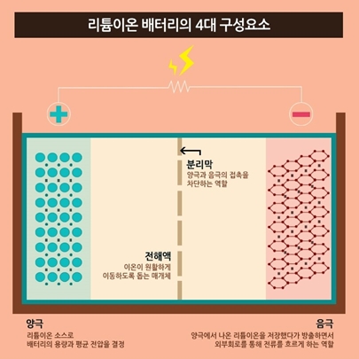 리튬이온 배터리 구조. /자료=삼성SDI