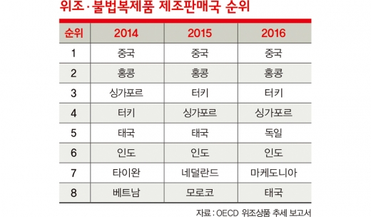 “차이슨이면 어때”… 알고도 사는 ‘짝퉁천국’