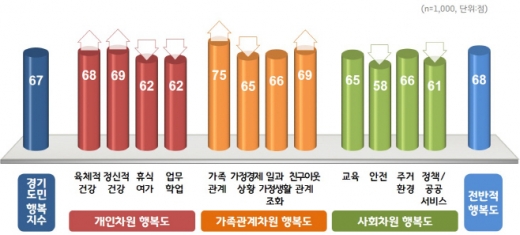 경기도 행복지수 여론조사. / 이하 자료제공=경기도  