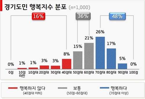 경기도민 행복지수 67점… 최대 고민은 '경제'