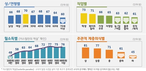 경기도민 행복지수 67점… 최대 고민은 '경제'