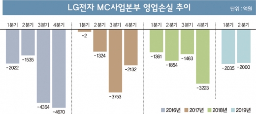 고개 숙인 ‘V50’… LG폰 부활은 언제?