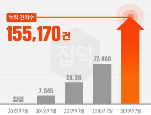 집닥의 인테리어 누적 견적이 15만건을 돌파했다. /자료=집닥