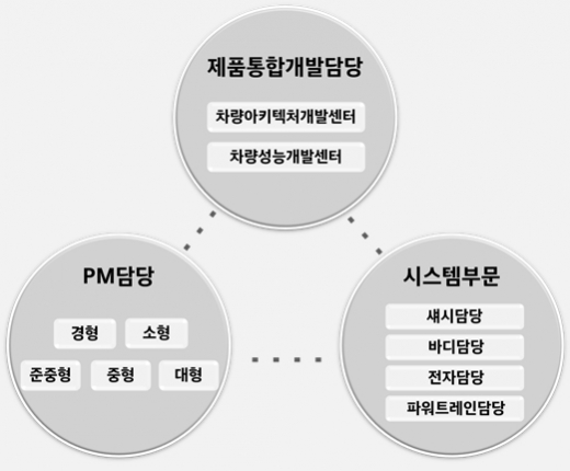현대차그룹 연구개발본부 조직개편. /사진=현대차그룹