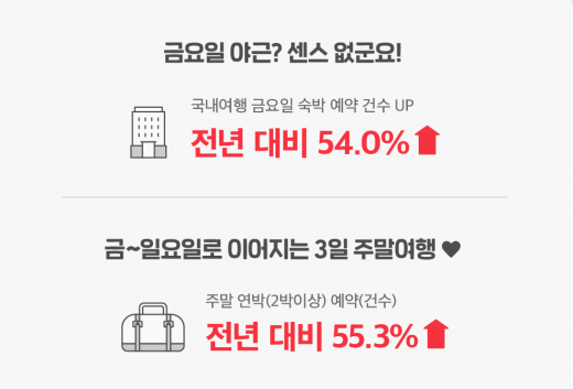 금요일 숙박 예약건수가 전년 대비 54% 증가했다. /인포그래픽=여기어때