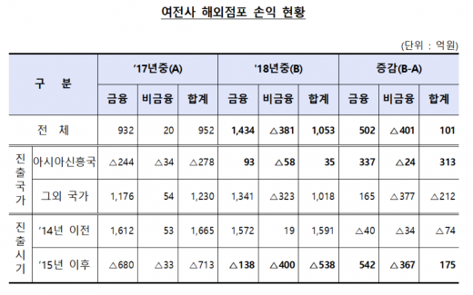 /자료=금융감독원