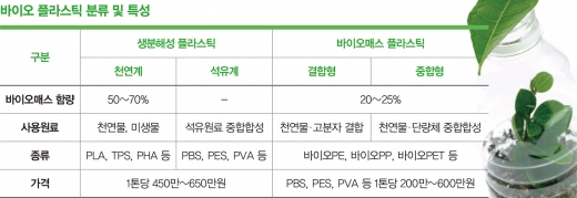 옥수수로 만든 플라스틱, 어디까지 왔나