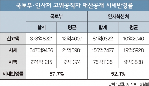 재산공개로 드러난 고위공직자의 ‘이중성’