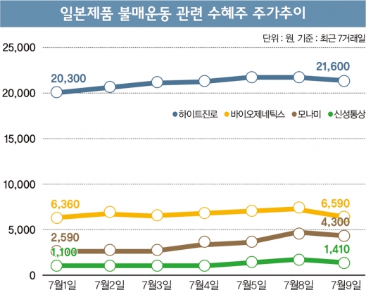일본 규제에 주먹 불끈 쥐는 ‘애국테마주’