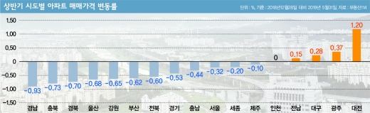 하반기 부동산시장, 하향 안정세 vs 국지적 불안