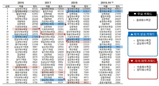 소셜미디어 빅데이터 해수욕장 이용 트렌드. /자료=한국관광공사