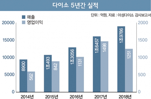 또 위기… ‘정도경영’ 빛 볼까