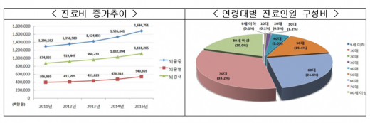뇌혈관 질환 진료비 증가추이 및 진료인원 구성비./사진=생명보험협회
