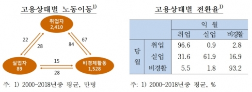 고용상태별 노동이동./사진=한국은행