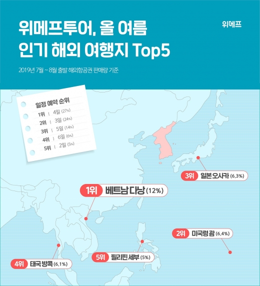 올여름 휴가는 짧게… '동남아·일본' 중단거리 여행지 인기