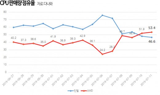 /사진=다나와