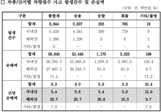 자료: 삼성화재